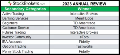2023 StockBrokers.com Secondary Category Winners 2023 StockBrokers.com Secondary Category Winners