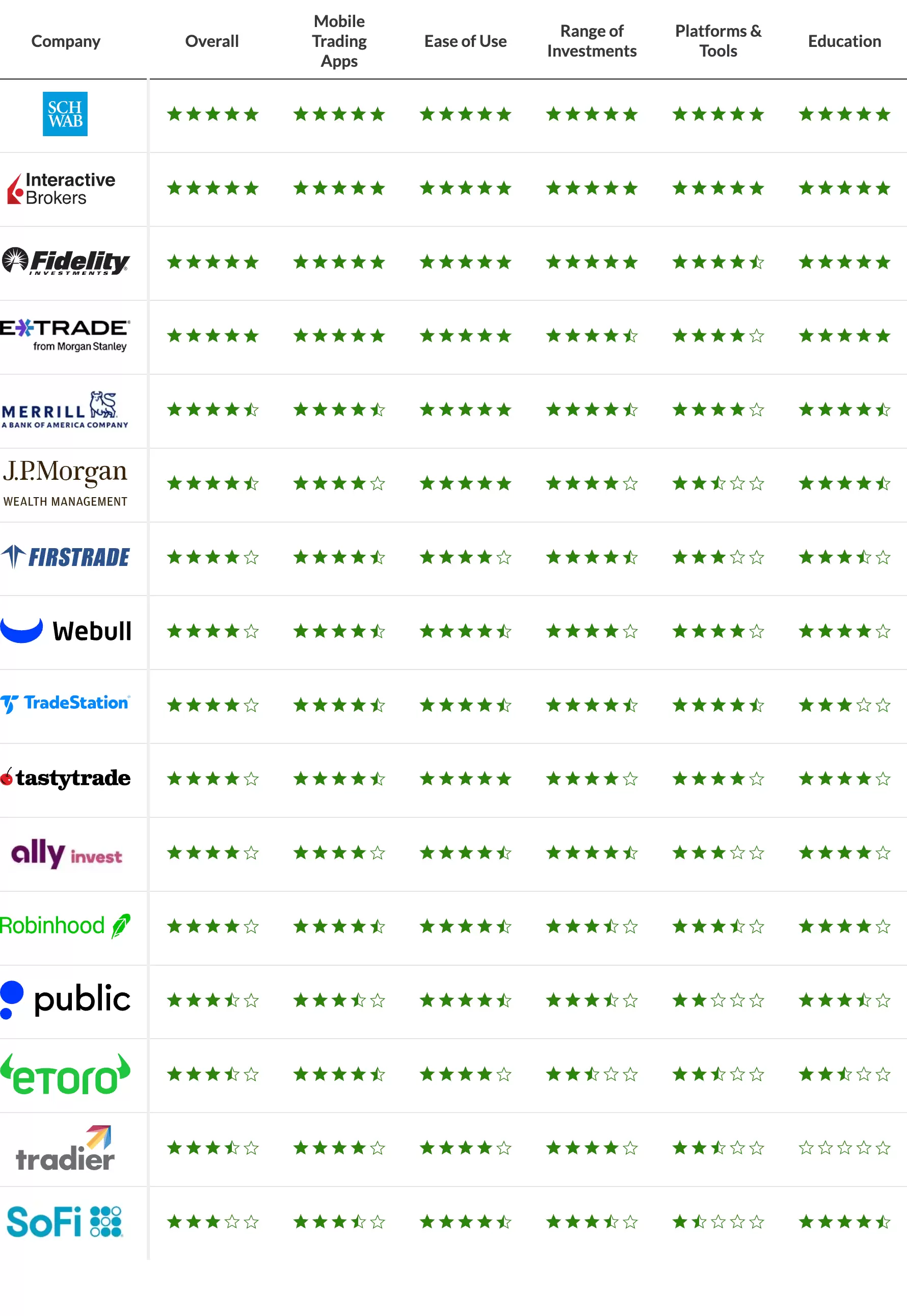 The overall rankings table for the 2025 StockBrokers.com Annual Awards. The overall rankings table for the 2025 StockBrokers.com Annual Awards.